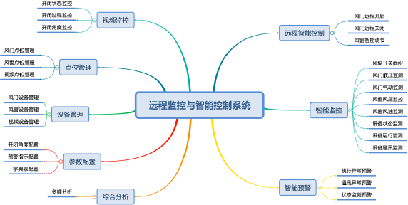 礦用遠程監控自動風門